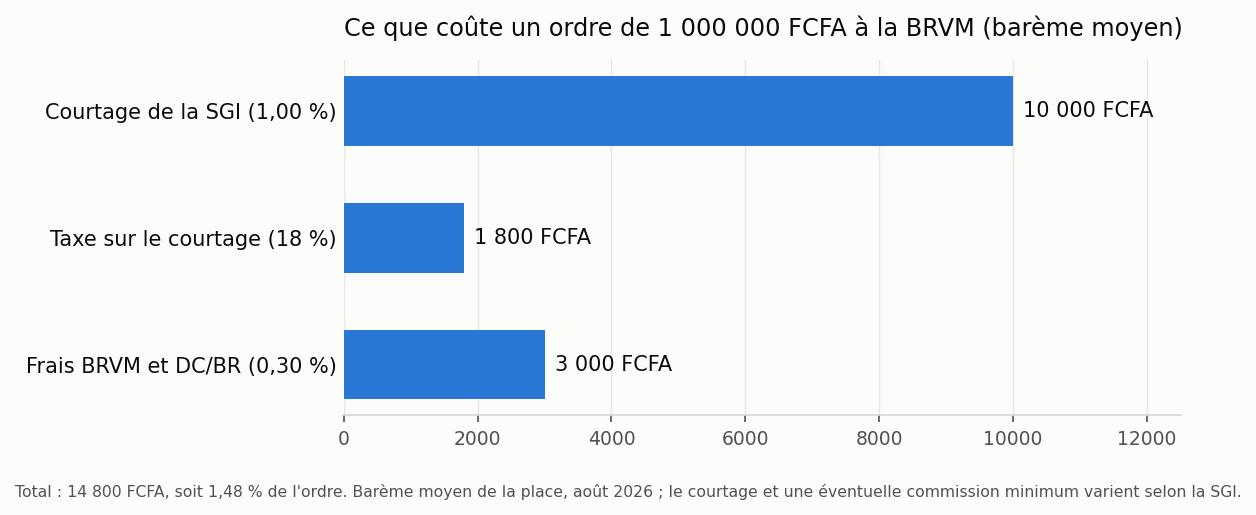 Ce que coûte un ordre de 1 000 000 FCFA à la BRVM