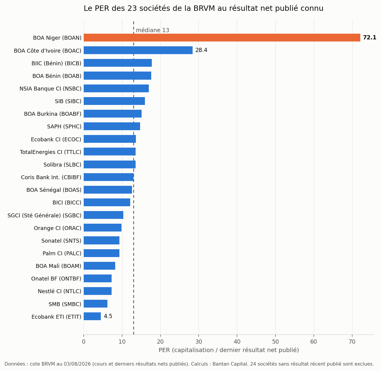 Le PER des 23 sociétés de la BRVM au résultat net publié connu