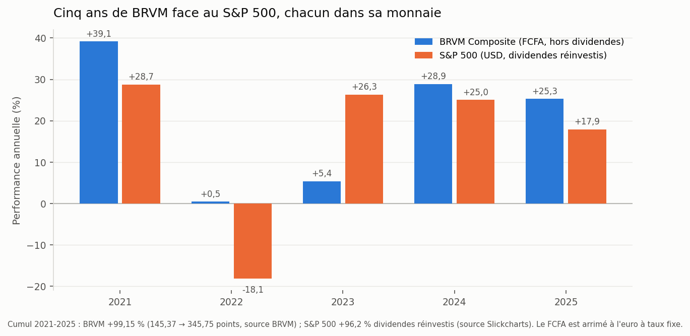 Cinq ans de BRVM face au S&P 500, chacun dans sa monnaie