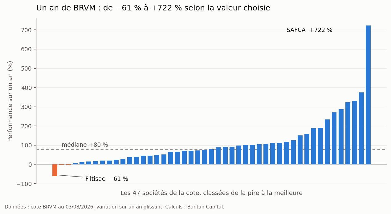 Un an de BRVM : de −61 % à +722 % selon la valeur choisie